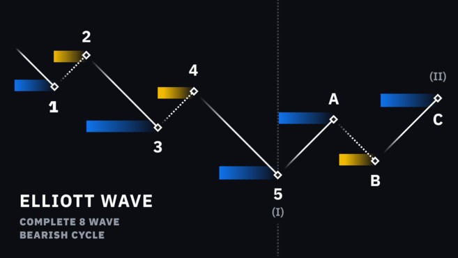 نظریه موج الیوت